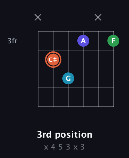 C♯ Augmented Flat 5th guitar chord — 3rd position (x 4 5 3 x 3) fretboard diagram in Open D Tuning (DADF♯AD)