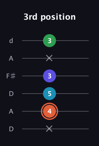 C♯ Augmented Flat 5th guitar tab — 3rd position (x 4 5 3 x 3) in Open D Tuning (DADF♯AD)