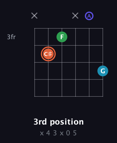 C♯ Augmented Flat 5th guitar chord — 3rd position (x 4 3 x 0 5) fretboard diagram in Open D Tuning (DADF♯AD)