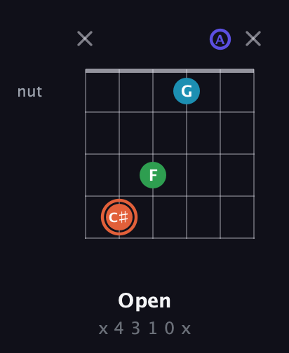 C♯ Augmented Flat 5th guitar chord — Open (x 4 3 1 0 x) fretboard diagram in Open D Tuning (DADF♯AD)
