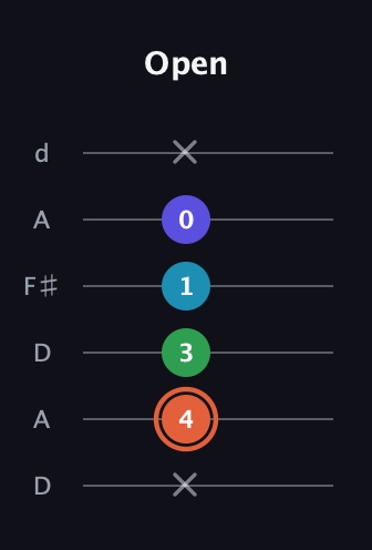 C♯ Augmented Flat 5th guitar tab — Open (x 4 3 1 0 x) in Open D Tuning (DADF♯AD)