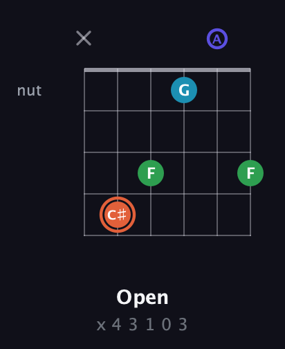 C♯ Augmented Flat 5th guitar chord — Open (x 4 3 1 0 3) fretboard diagram in Open D Tuning (DADF♯AD)