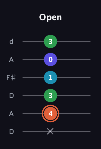C♯ Augmented Flat 5th guitar tab — Open (x 4 3 1 0 3) in Open D Tuning (DADF♯AD)