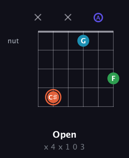 C♯ Augmented Flat 5th guitar chord — Open (x 4 x 1 0 3) fretboard diagram in Open D Tuning (DADF♯AD)