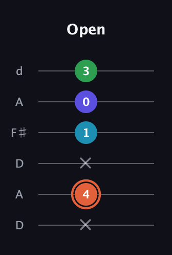 C♯ Augmented Flat 5th guitar tab — Open (x 4 x 1 0 3) in Open D Tuning (DADF♯AD)