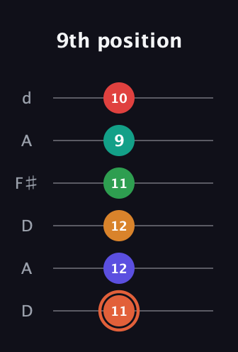 C♯ Augmented-major 11th Flat 9th guitar tab — 9th position (11 12 12 11 9 10) in Open D Tuning (DADF♯AD)