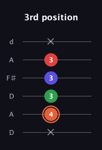 C♯ Augmented-major 7th Flat 13th guitar tab — 3rd position (x 4 3 3 3 x) in Open D Tuning (DADF♯AD)