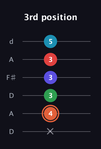 C♯ Augmented-major 7th Flat 5th guitar tab — 3rd position (x 4 3 3 3 5) in Open D Tuning (DADF♯AD)