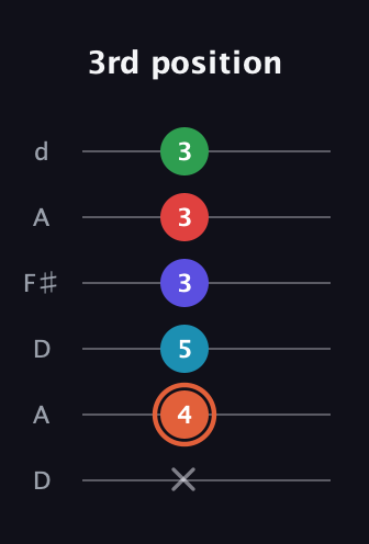 C♯ Augmented-major 7th Flat 5th guitar tab — 3rd position (x 4 5 3 3 3) in Open D Tuning (DADF♯AD)