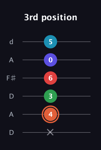 C♯ Augmented-major 7th Flat 5th guitar tab — 3rd position (x 4 3 6 0 5) in Open D Tuning (DADF♯AD)