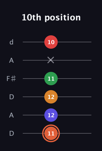 C♯ Augmented-major 7th Flat 9th guitar tab — 10th position (11 12 12 11 x 10) in Open D Tuning (DADF♯AD)