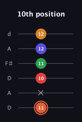 C♯ Augmented-major 7th Flat 9th guitar tab — 10th position (11 x 10 11 12 12) in Open D Tuning (DADF♯AD)