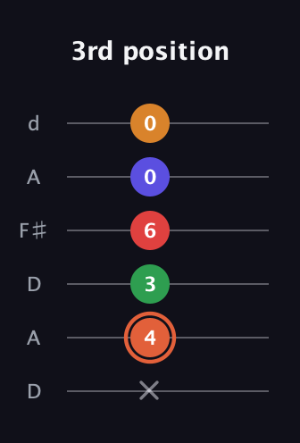 C♯ Augmented-major 7th Flat 9th guitar tab — 3rd position (x 4 3 6 0 0) in Open D Tuning (DADF♯AD)