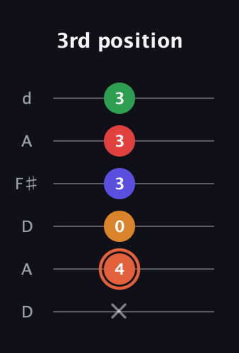 C♯ Augmented-major 7th Flat 9th guitar tab — 3rd position (x 4 0 3 3 3) in Open D Tuning (DADF♯AD)