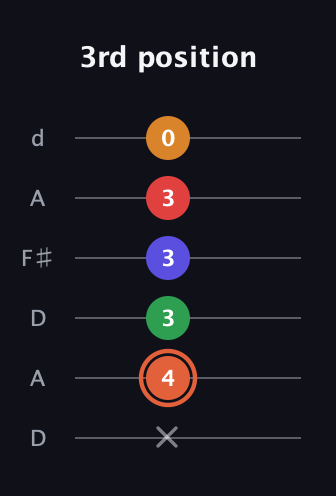 C♯ Augmented-major 7th Flat 9th guitar tab — 3rd position (x 4 3 3 3 0) in Open D Tuning (DADF♯AD)