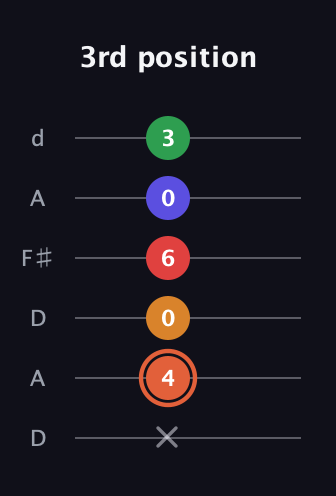 C♯ Augmented-major 7th Flat 9th guitar tab — 3rd position (x 4 0 6 0 3) in Open D Tuning (DADF♯AD)