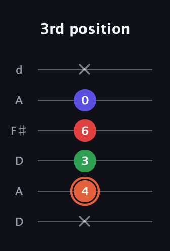 C♯ Augmented-major 7th guitar tab — 3rd position (x 4 3 6 0 x) in Open D Tuning (DADF♯AD)