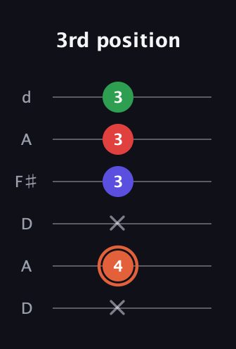 C♯ Augmented-major 7th guitar tab — 3rd position (x 4 x 3 3 3) in Open D Tuning (DADF♯AD)