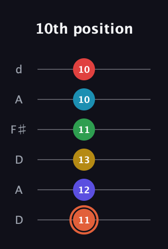 C♯ Augmented-major 9th Flat 5th guitar tab — 10th position (11 12 13 11 10 10) in Open D Tuning (DADF♯AD)