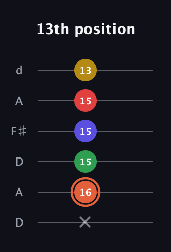 C♯ Augmented-major 9th guitar tab — 13th position (x 16 15 15 15 13) in Open D Tuning (DADF♯AD)