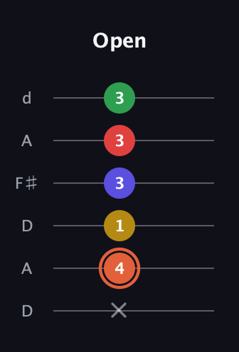 C♯ Augmented-major 9th guitar tab — Open (x 4 1 3 3 3) in Open D Tuning (DADF♯AD)