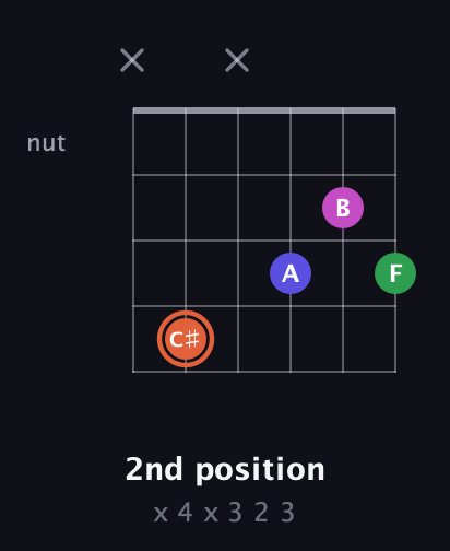 C♯ Augmented Sharp 13th guitar chord — 2nd position (x 4 x 3 2 3) fretboard diagram in Open D Tuning (DADF♯AD)