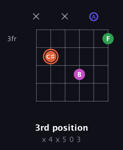C♯ Augmented Sharp 13th guitar chord — 3rd position (x 4 x 5 0 3) fretboard diagram in Open D Tuning (DADF♯AD)
