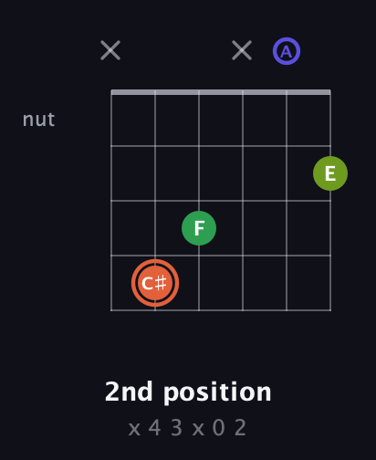 C♯ Augmented Sharp 9th guitar chord — 2nd position (x 4 3 x 0 2) fretboard diagram in Open D Tuning (DADF♯AD)