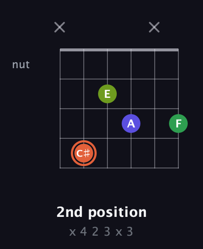 C♯ Augmented Sharp 9th guitar chord — 2nd position (x 4 2 3 x 3) fretboard diagram in Open D Tuning (DADF♯AD)