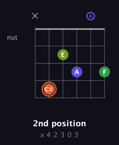 C♯ Augmented Sharp 9th guitar chord — 2nd position (x 4 2 3 0 3) fretboard diagram in Open D Tuning (DADF♯AD)