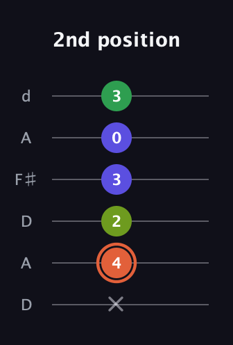 C♯ Augmented Sharp 9th guitar tab — 2nd position (x 4 2 3 0 3) in Open D Tuning (DADF♯AD)