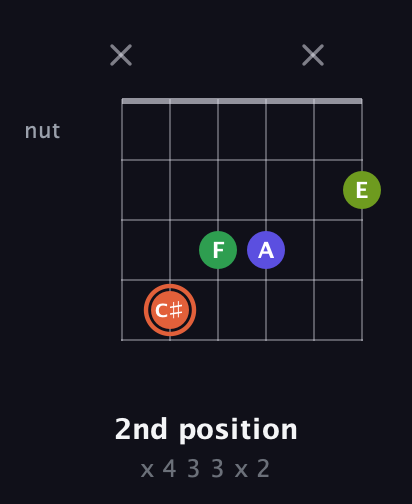 C♯ Augmented Sharp 9th guitar chord — 2nd position (x 4 3 3 x 2) fretboard diagram in Open D Tuning (DADF♯AD)