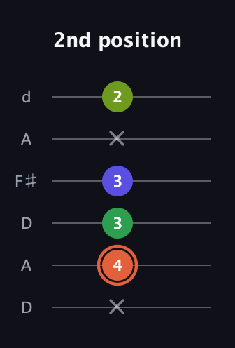 C♯ Augmented Sharp 9th guitar tab — 2nd position (x 4 3 3 x 2) in Open D Tuning (DADF♯AD)