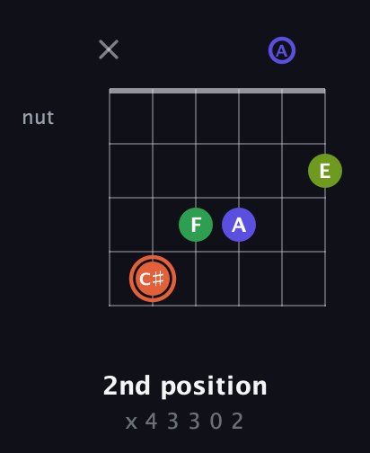 C♯ Augmented Sharp 9th guitar chord — 2nd position (x 4 3 3 0 2) fretboard diagram in Open D Tuning (DADF♯AD)