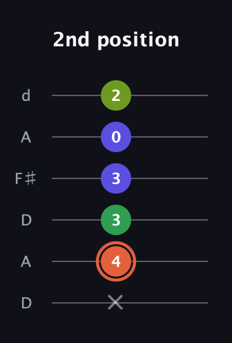 C♯ Augmented Sharp 9th guitar tab — 2nd position (x 4 3 3 0 2) in Open D Tuning (DADF♯AD)