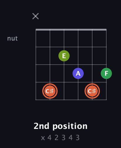 C♯ Augmented Sharp 9th guitar chord — 2nd position (x 4 2 3 4 3) fretboard diagram in Open D Tuning (DADF♯AD)