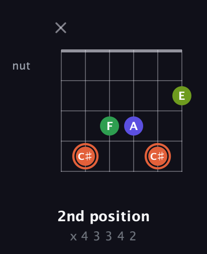 C♯ Augmented Sharp 9th guitar chord — 2nd position (x 4 3 3 4 2) fretboard diagram in Open D Tuning (DADF♯AD)