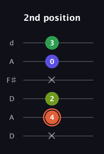 C♯ Augmented Sharp 9th guitar tab — 2nd position (x 4 2 x 0 3) in Open D Tuning (DADF♯AD)