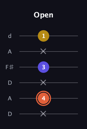 C♯ Augmented Suspended 2nd guitar tab — Open (x 4 x 3 x 1) in Open D Tuning (DADF♯AD)