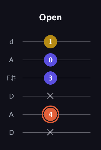 C♯ Augmented Suspended 2nd guitar tab — Open (x 4 x 3 0 1) in Open D Tuning (DADF♯AD)