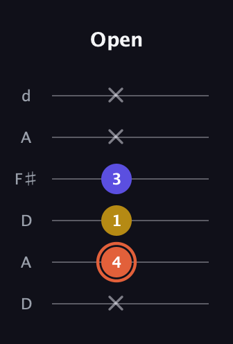 C♯ Augmented Suspended 2nd guitar tab — Open (x 4 1 3 x x) in Open D Tuning (DADF♯AD)