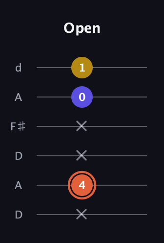 C♯ Augmented Suspended 2nd guitar tab — Open (x 4 x x 0 1) in Open D Tuning (DADF♯AD)
