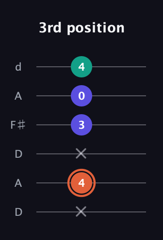 C♯ Augmented Suspended 4th guitar tab — 3rd position (x 4 x 3 0 4) in Open D Tuning (DADF♯AD)