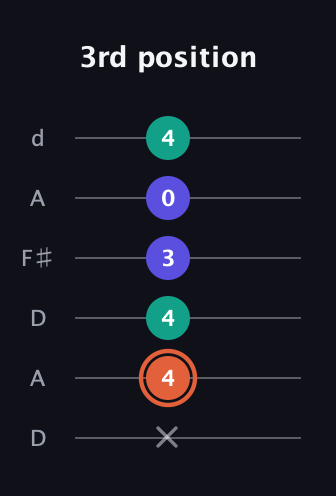 C♯ Augmented Suspended 4th guitar tab — 3rd position (x 4 4 3 0 4) in Open D Tuning (DADF♯AD)