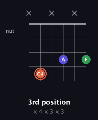 C♯ Augmented guitar chord — 3rd position (x 4 x 3 x 3) fretboard diagram in Open D Tuning (DADF♯AD)