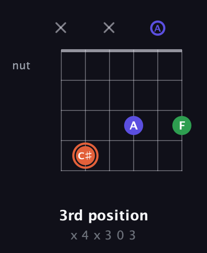 C♯ Augmented guitar chord — 3rd position (x 4 x 3 0 3) fretboard diagram in Open D Tuning (DADF♯AD)