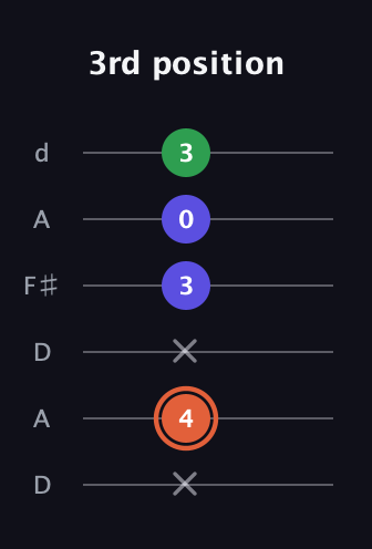 C♯ Augmented guitar tab — 3rd position (x 4 x 3 0 3) in Open D Tuning (DADF♯AD)