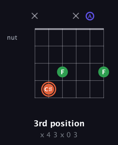 C♯ Augmented guitar chord — 3rd position (x 4 3 x 0 3) fretboard diagram in Open D Tuning (DADF♯AD)