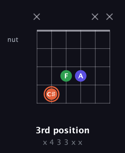 C♯ Augmented guitar chord — 3rd position (x 4 3 3 x x) fretboard diagram in Open D Tuning (DADF♯AD)