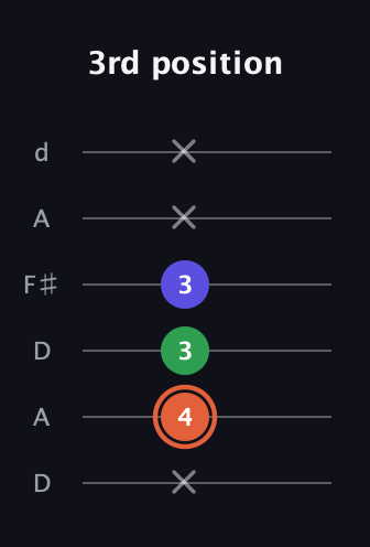 C♯ Augmented guitar tab — 3rd position (x 4 3 3 x x) in Open D Tuning (DADF♯AD)